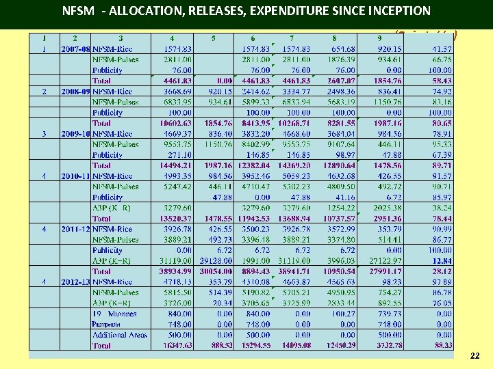 NFSM - ALLOCATION, RELEASES, EXPENDITURE SINCEPTION (Rs in Lakhs) 22 