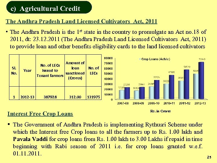 c) Agricultural Credit The Andhra Pradesh Land Licensed Cultivators Act, 2011 • The Andhra