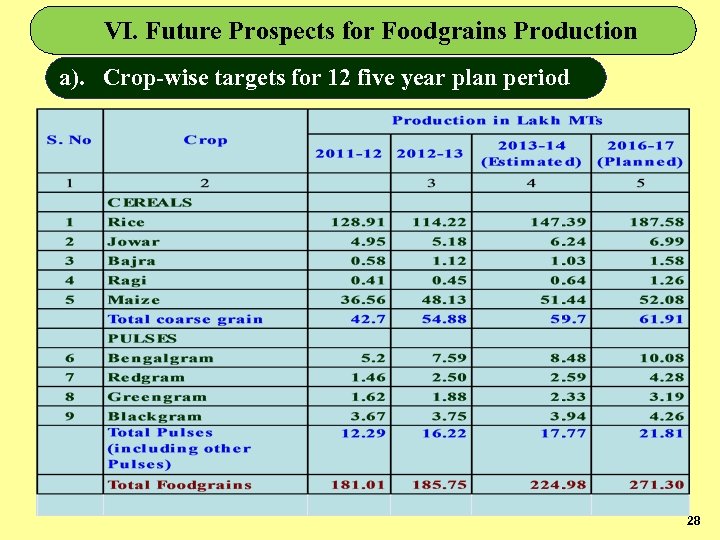 VI. Future Prospects for Foodgrains Production a). Crop-wise targets for 12 five year plan