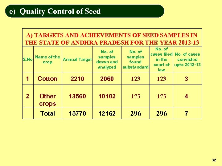 e) Quality Control of Seed A) TARGETS AND ACHIEVEMENTS OF SEED SAMPLES IN THE
