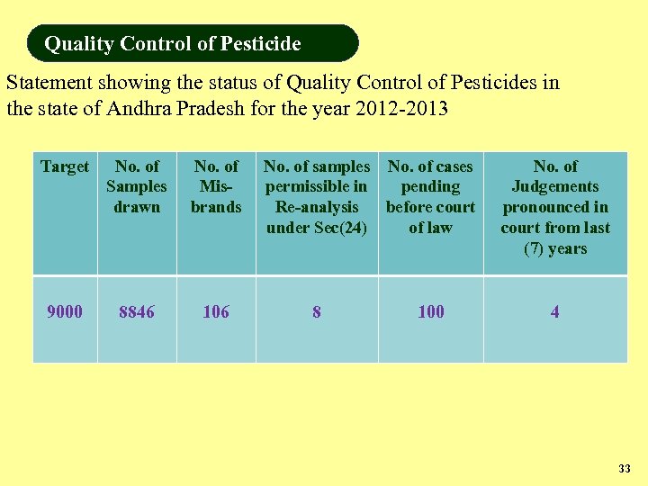 Quality Control of Pesticide Statement showing the status of Quality Control of Pesticides in