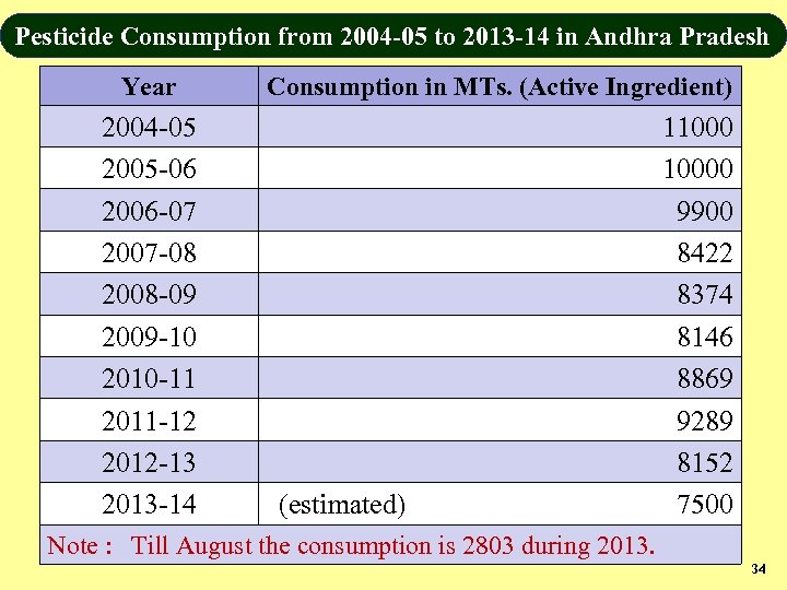 Pesticide Consumption from 2004 -05 to 2013 -14 in Andhra Pradesh Year 2004 -05