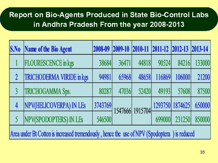 Report on Bio-Agents Produced in State Bio-Control Labs in Andhra Pradesh From the year