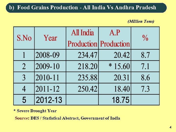b) Food Grains Production - All India Vs Andhra Pradesh (Million Tons) * Severe