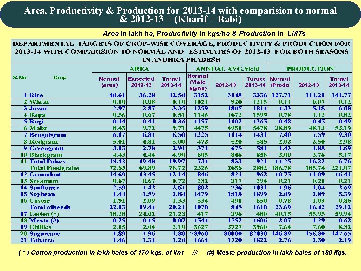 Area, Productivity & Production for 2013 -14 with comparision to normal & 2012 -13