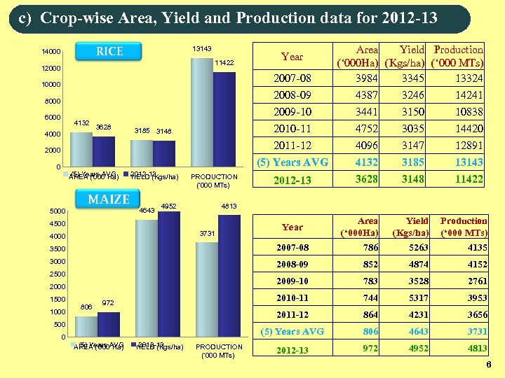 c) Crop-wise Area, Yield and Production data for 2012 -13 13143 RICE 14000 11422