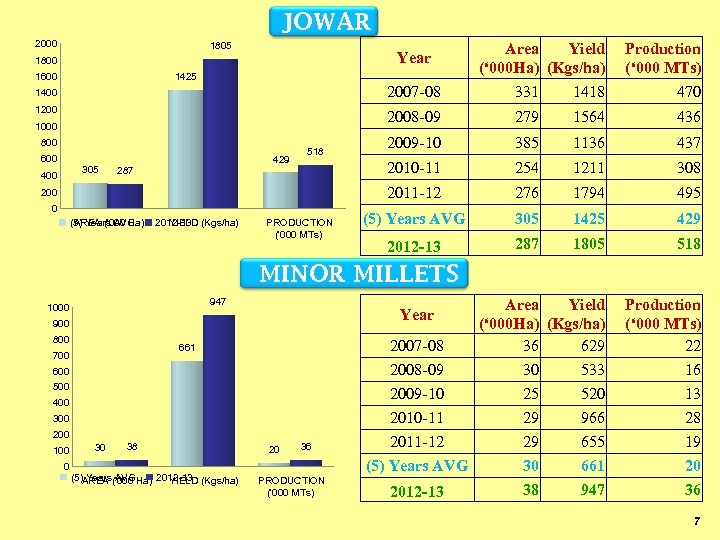 JOWAR 2000 1805 Year 1800 1600 1425 Area Yield (‘ 000 Ha) (Kgs/ha) Production