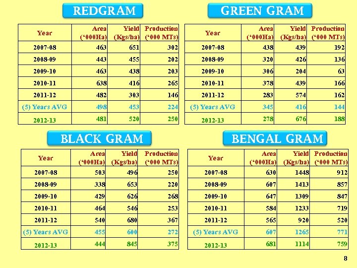 REDGRAM 2007 -08 Area (‘ 000 Ha) 463 2008 -09 443 455 2009 -10