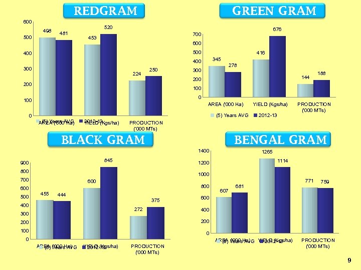 REDGRAM 600 498 500 GREEN GRAM 520 481 676 700 453 600 500 416