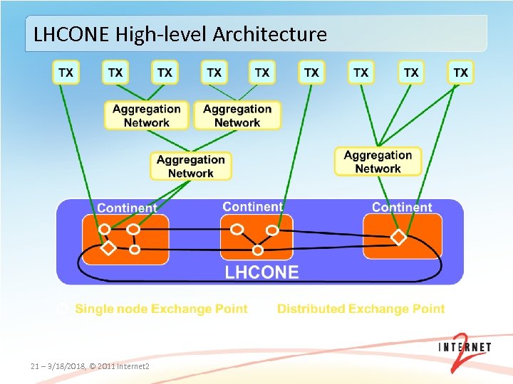 LHCONE High‐level Architecture 21 – 3/18/2018, © 2011 Internet 2 