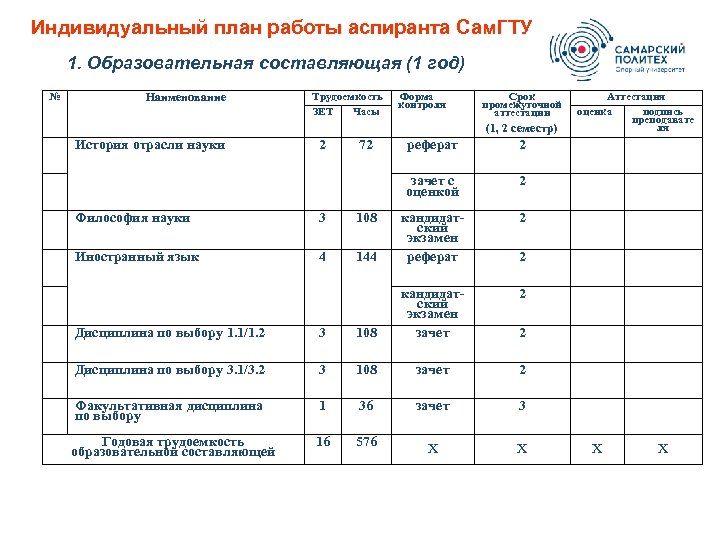Индивидуальный план работы аспиранта Сам. ГТУ 1. Образовательная составляющая (1 год) № Наименование Трудоемкость