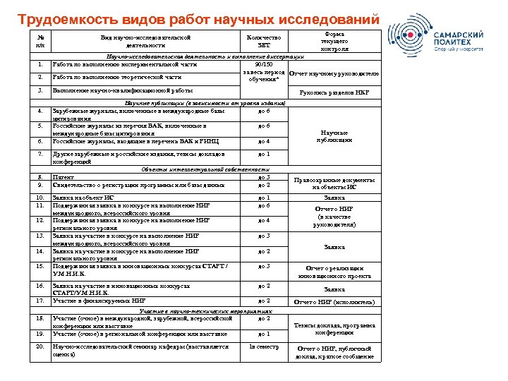 Трудоемкость видов работ научных исследований № п/п Вид научно-исследовательской деятельности Количество ЗЕТ Форма текущего
