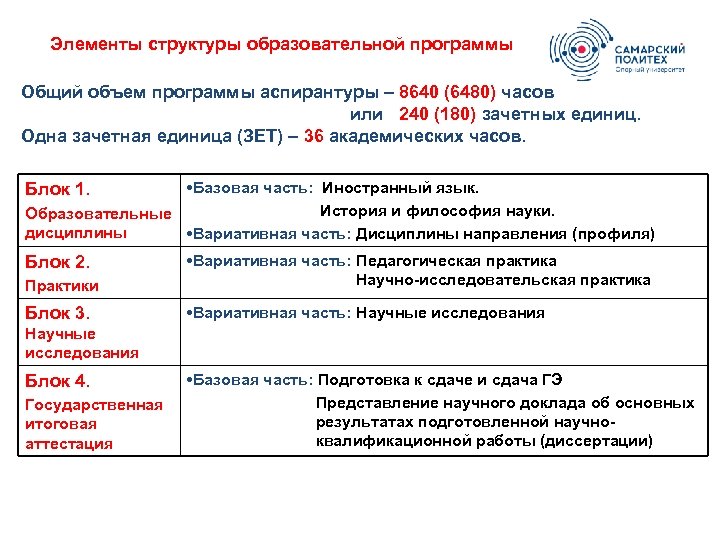 Элементы структуры образовательной программы Общий объем программы аспирантуры – 8640 (6480) часов или 240