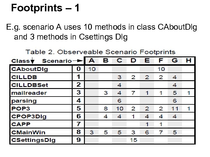 Footprints – 1 E. g. scenario A uses 10 methods in class CAbout. Dlg