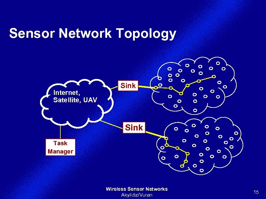 Sensor Network Topology Internet, Satellite, UAV Sink Task Manager Wireless Sensor Networks Akyildiz/Vuran 15