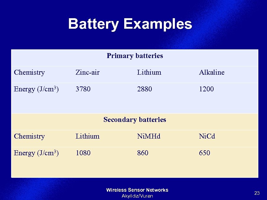 Battery Examples § Energy per volume (Joule per cubic centimeter): Primary batteries Chemistry Zinc-air