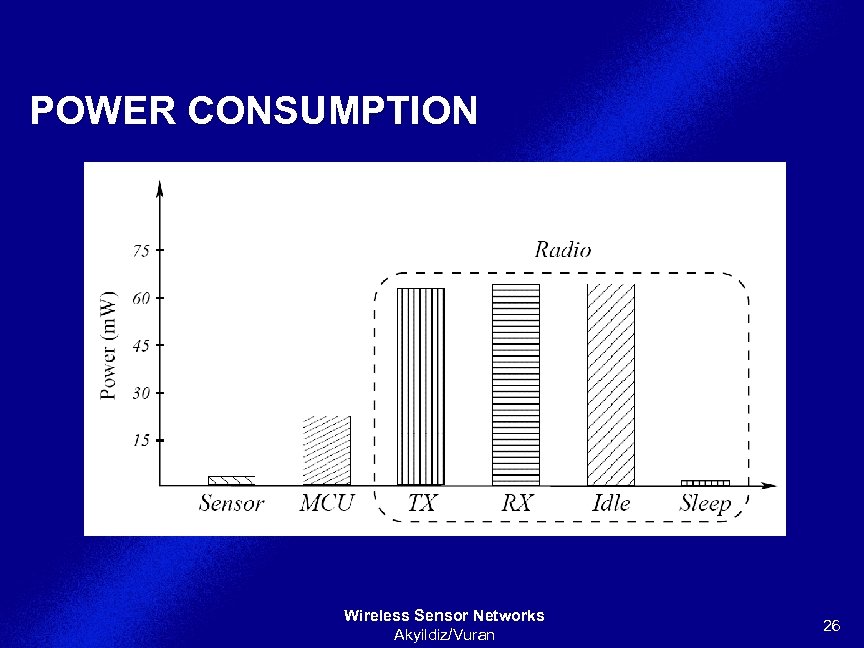 POWER CONSUMPTION Wireless Sensor Networks Akyildiz/Vuran 26 