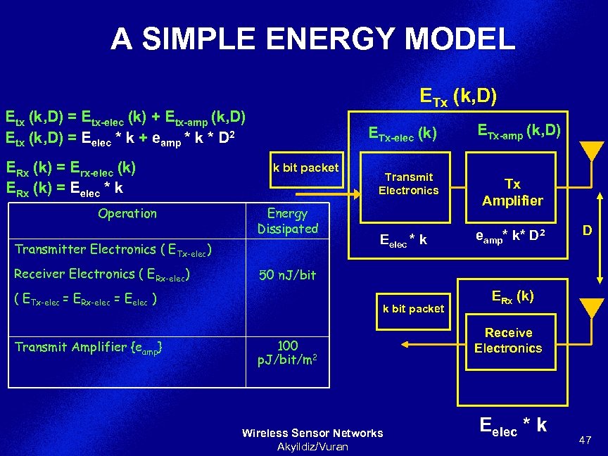 A SIMPLE ENERGY MODEL ETx (k, D) Etx (k, D) = Etx-elec (k) +