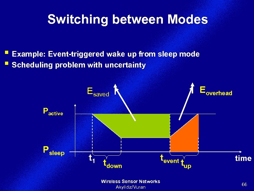 Switching between Modes § Example: Event-triggered wake up from sleep mode § Scheduling problem