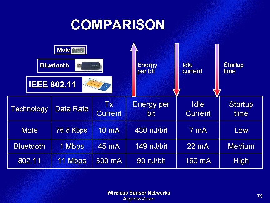 COMPARISON Mote Energy per bit Bluetooth Idle current Startup time IEEE 802. 11 Technology