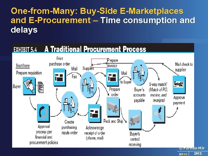 One-from-Many: Buy-Side E-Marketplaces and E-Procurement – Time consumption and delays © Farhan Mir 2016