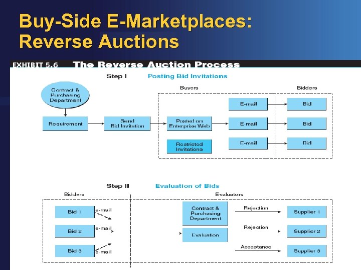 Buy-Side E-Marketplaces: Reverse Auctions © Farhan Mir 2016 IMS 