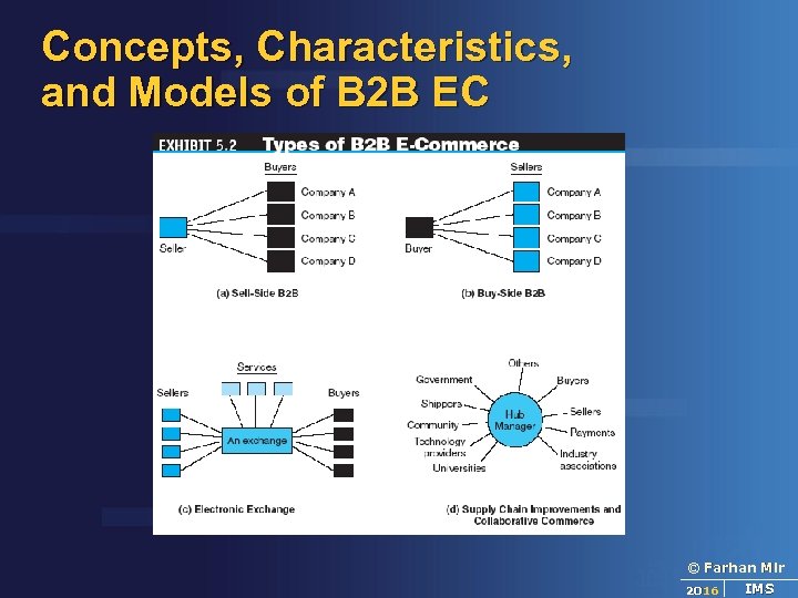 Concepts, Characteristics, and Models of B 2 B EC © Farhan Mir 2016 IMS