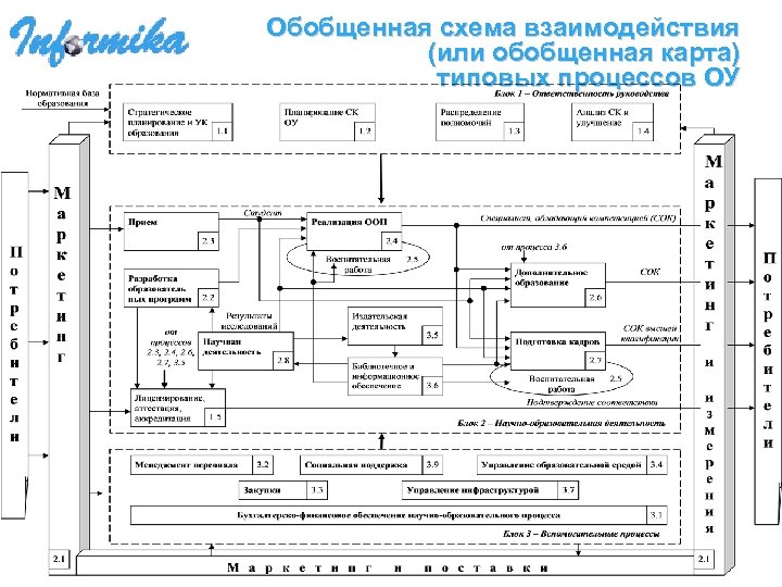 Обобщенная схема взаимодействия (или обобщенная карта) типовых процессов ОУ 