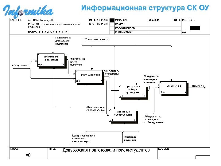 Информационная структура СК ОУ 