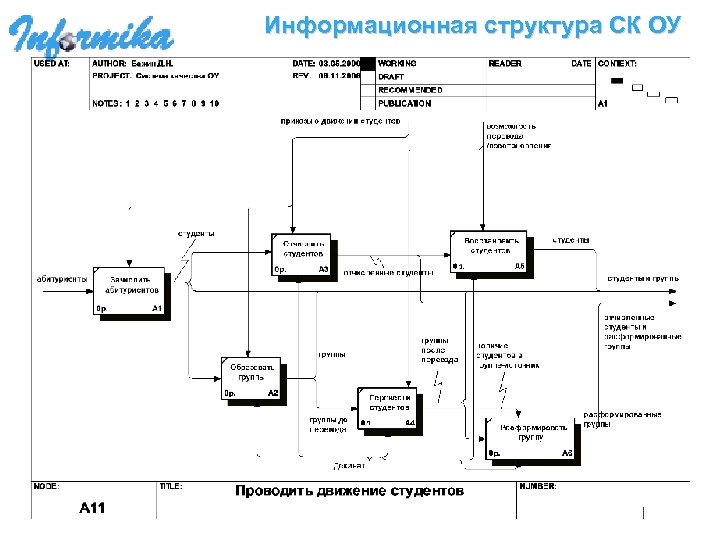 Информационная структура СК ОУ 