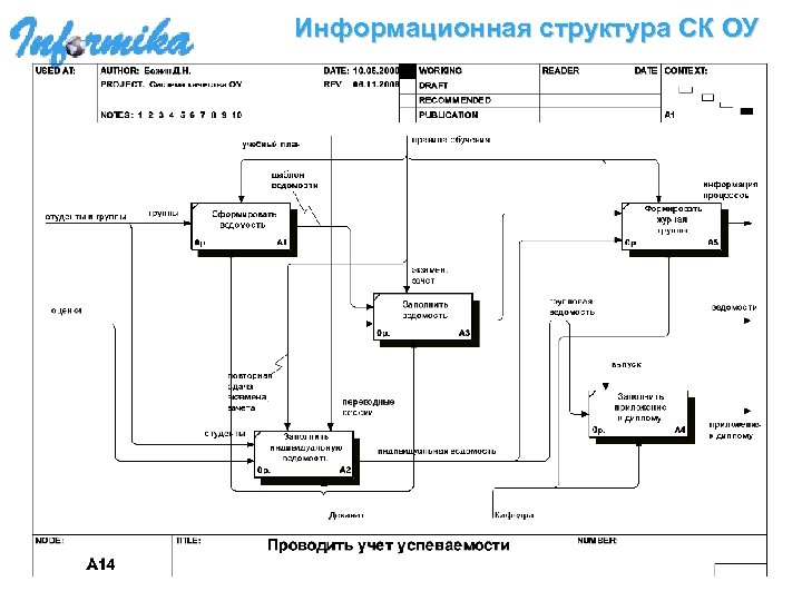 Информационная структура СК ОУ 
