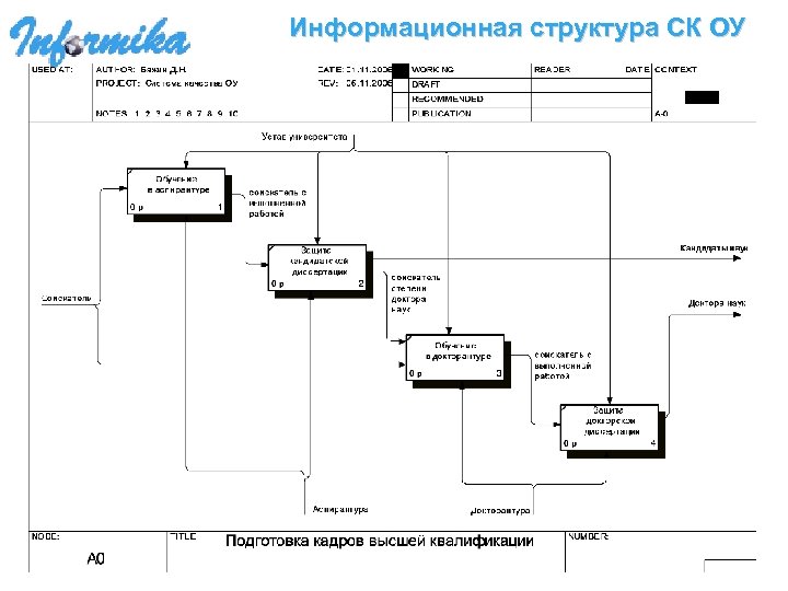 Информационная структура СК ОУ 