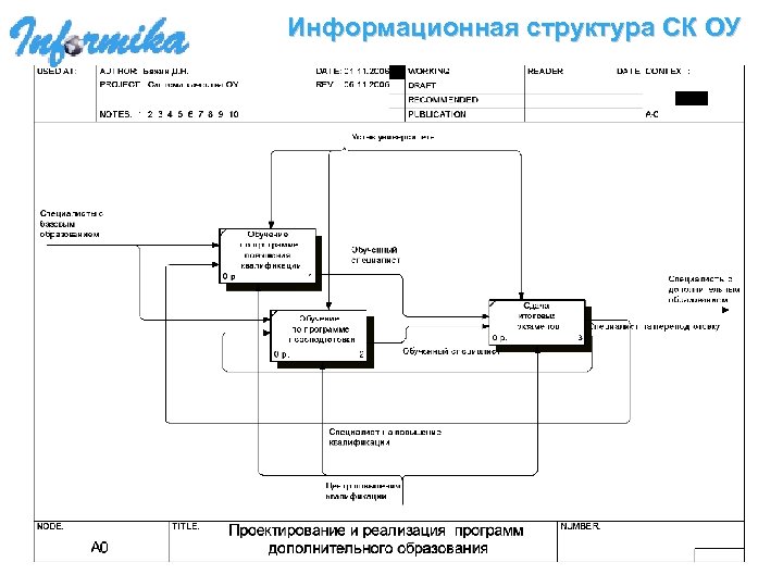 Информационная структура СК ОУ 