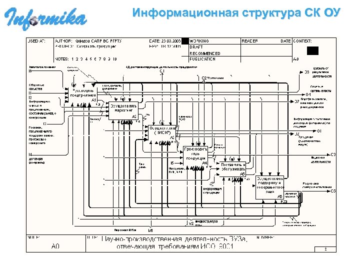 Информационная структура СК ОУ 