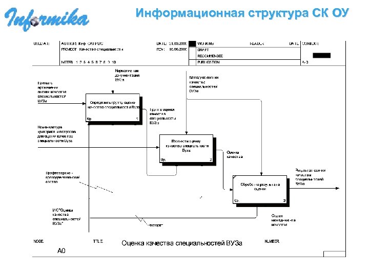 Информационная структура СК ОУ 