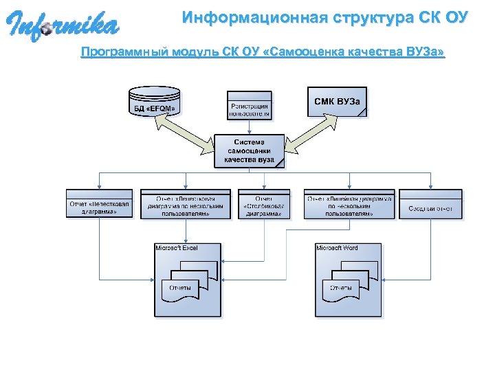 Информационная структура СК ОУ Программный модуль СК ОУ «Самооценка качества ВУЗа» 