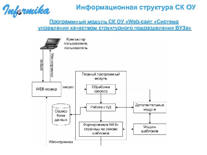 Информационная структура СК ОУ Программный модуль СК ОУ «Web-сайт «Система управления качеством структурного подразделения