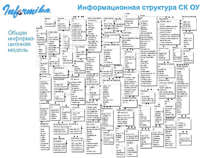 Информационная структура СК ОУ Общая информационная модель 