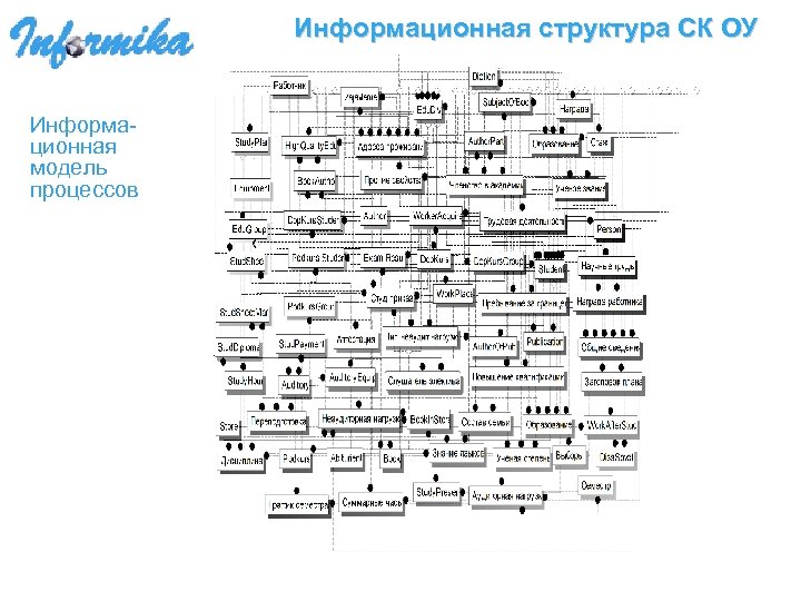 Информационная структура СК ОУ Информационная модель процессов 