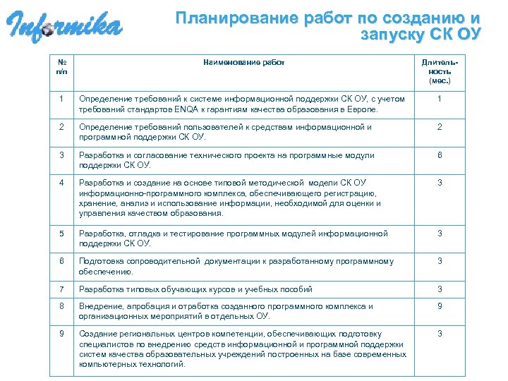 Планирование работ по созданию и запуску СК ОУ № п/п Наименование работ Длительность (мес.