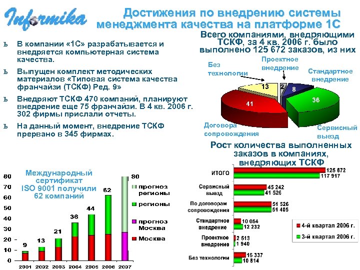 Достижения по внедрению системы менеджмента качества на платформе 1 С ь В компании «