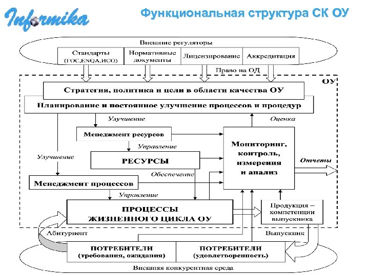 Функциональная структура СК ОУ 