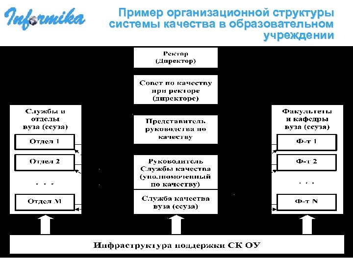 Пример организационной структуры системы качества в образовательном учреждении 
