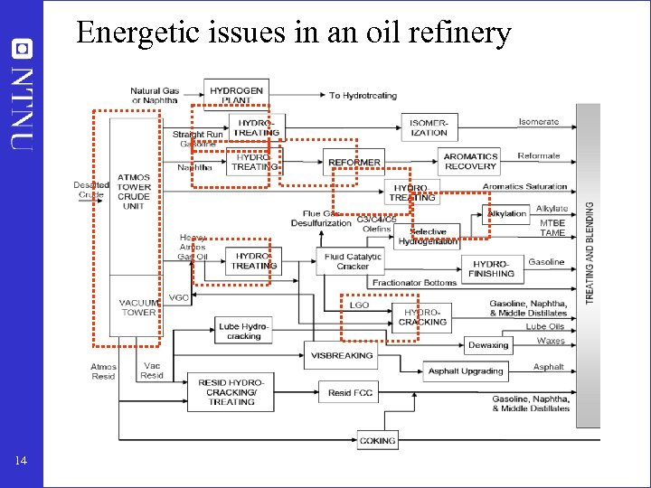 Energetic issues in an oil refinery 14 