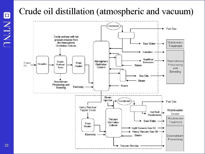 Crude oil distillation (atmospheric and vacuum) 20 