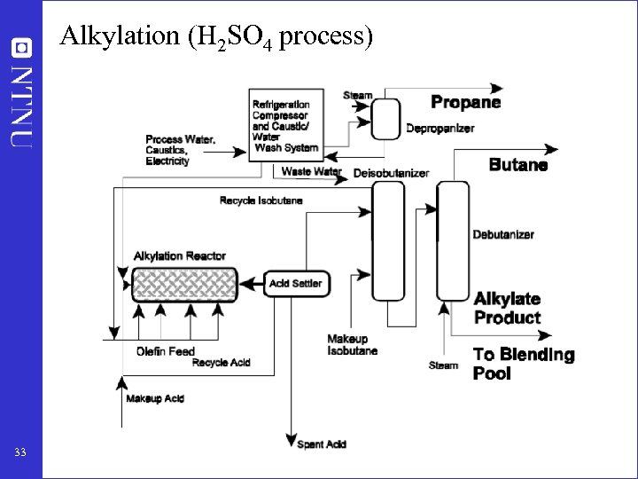 Alkylation (H 2 SO 4 process) 33 