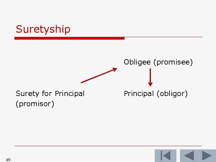 Suretyship Obligee (promisee) Surety for Principal (promisor) 49 Principal (obligor) 