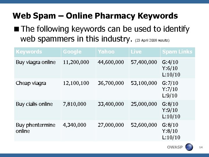 Web Spam – Online Pharmacy Keywords <The following keywords can be used to identify