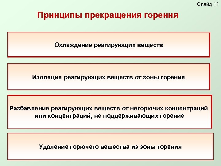 Слайд 11 Принципы прекращения горения Охлаждение реагирующих веществ Изоляция реагирующих веществ от зоны горения