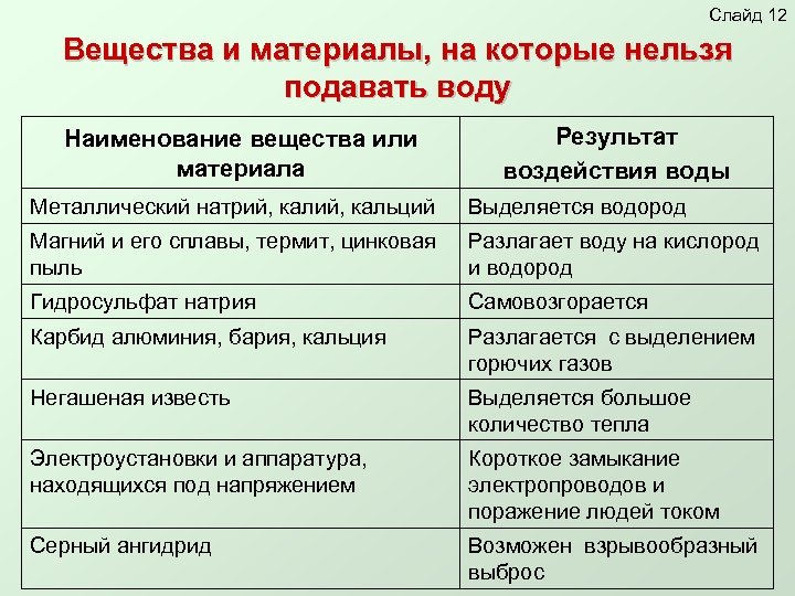 Слайд 12 Вещества и материалы, на которые нельзя подавать воду Наименование вещества или материала